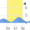 Dublon Island tide chart for Friday, October 4, 2024