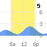 Dublon Island tide chart for Saturday, October 5, 2024