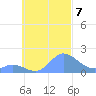 Dublon Island tide chart for Monday, October 7, 2024