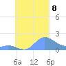 Dublon Island tide chart for Tuesday, October 8, 2024
