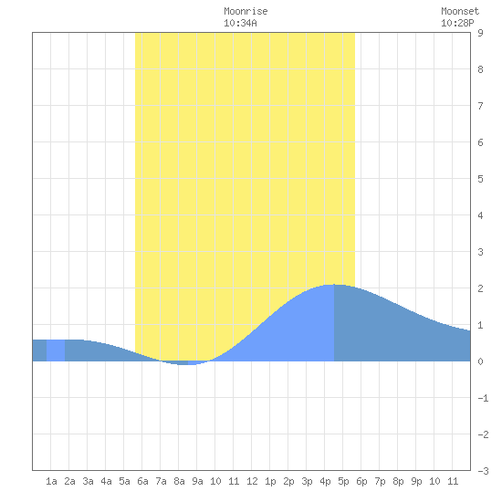 Dublon Island tide chart for Wednesday, October 9, 2024