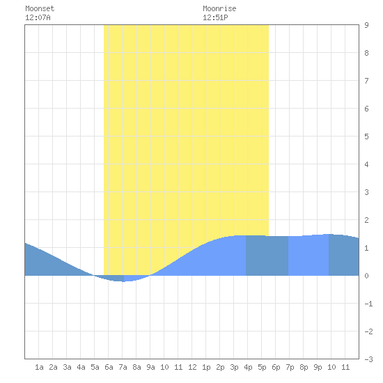 Dublon Island tide chart for Sunday, November 10, 2024