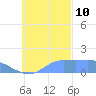 Dublon Island tide chart for Sunday, November 10, 2024