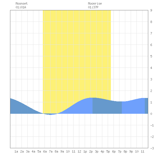 Dublon Island tide chart for Monday, November 11, 2024