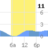 Dublon Island tide chart for Monday, November 11, 2024