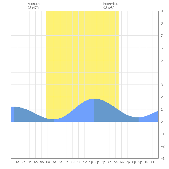 Dublon Island tide chart for Wednesday, November 13, 2024