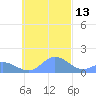 Dublon Island tide chart for Wednesday, November 13, 2024