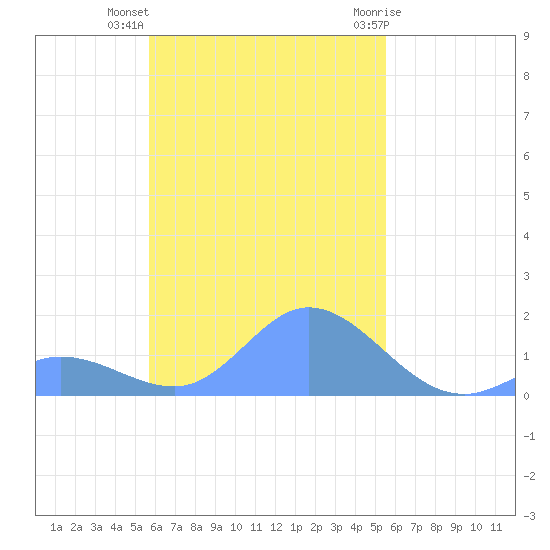 Dublon Island tide chart for Thursday, November 14, 2024