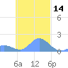 Dublon Island tide chart for Thursday, November 14, 2024