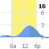 Dublon Island tide chart for Saturday, November 16, 2024