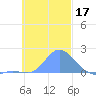 Dublon Island tide chart for Sunday, November 17, 2024