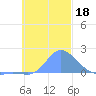 Dublon Island tide chart for Monday, November 18, 2024