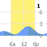 Dublon Island tide chart for Friday, November 1, 2024
