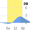 Dublon Island tide chart for Wednesday, November 20, 2024