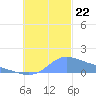 Dublon Island tide chart for Friday, November 22, 2024