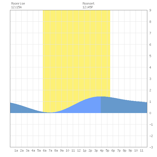 Dublon Island tide chart for Sunday, November 24, 2024