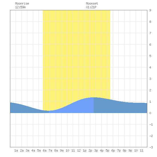 Dublon Island tide chart for Monday, November 25, 2024