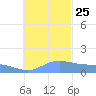 Dublon Island tide chart for Monday, November 25, 2024