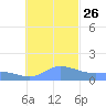Dublon Island tide chart for Tuesday, November 26, 2024