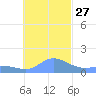 Dublon Island tide chart for Wednesday, November 27, 2024
