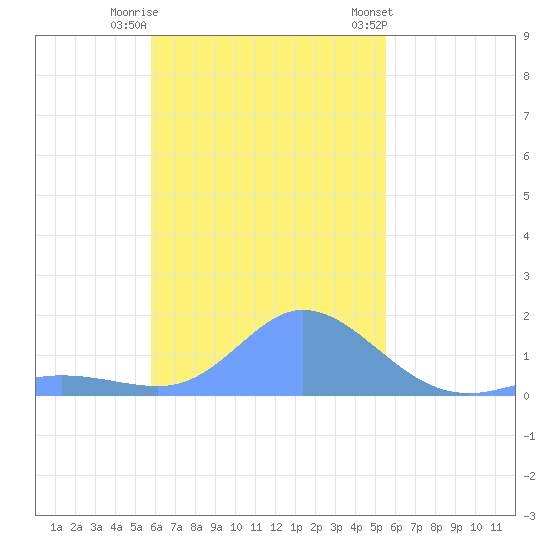Dublon Island tide chart for Friday, November 29, 2024