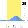 Dublon Island tide chart for Friday, November 29, 2024
