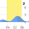 Dublon Island tide chart for Saturday, November 2, 2024