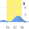 Dublon Island tide chart for Sunday, November 3, 2024