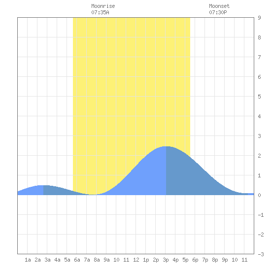 Dublon Island tide chart for Monday, November 4, 2024