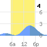 Dublon Island tide chart for Monday, November 4, 2024