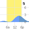 Dublon Island tide chart for Tuesday, November 5, 2024