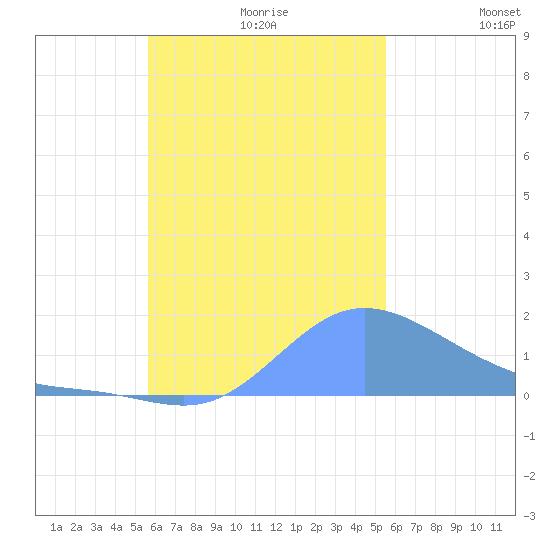 Dublon Island tide chart for Thursday, November 7, 2024