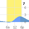 Dublon Island tide chart for Thursday, November 7, 2024