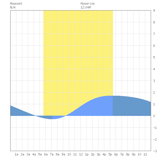 Dublon Island tide chart for Saturday, November 9, 2024