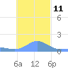 Dublon Island tide chart for Wednesday, December 11, 2024
