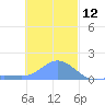 Dublon Island tide chart for Thursday, December 12, 2024