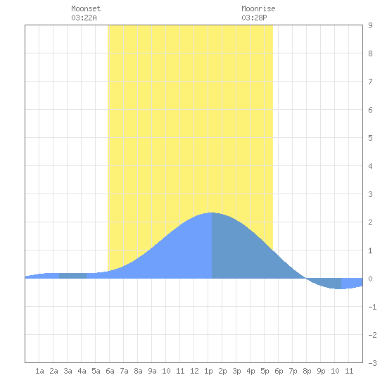 Dublon Island tide chart for Friday, December 13, 2024