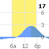 Dublon Island tide chart for Tuesday, December 17, 2024