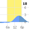 Dublon Island tide chart for Wednesday, December 18, 2024