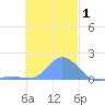 Dublon Island tide chart for Sunday, December 1, 2024