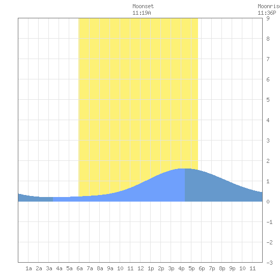 Dublon Island tide chart for Sunday, December 22, 2024
