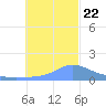 Dublon Island tide chart for Sunday, December 22, 2024