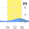 Dublon Island tide chart for Monday, December 23, 2024