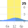 Dublon Island tide chart for Wednesday, December 25, 2024