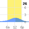Dublon Island tide chart for Thursday, December 26, 2024