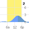 Dublon Island tide chart for Monday, December 2, 2024