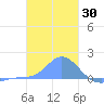 Dublon Island tide chart for Monday, December 30, 2024