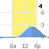 Dublon Island tide chart for Wednesday, December 4, 2024