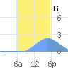 Dublon Island tide chart for Friday, December 6, 2024