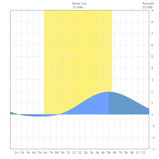 Dublon Island tide chart for Saturday, December 7, 2024
